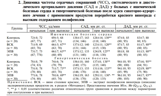 ПОЛИФЕНОЛЫ ВИНОГРАДА КРАСНЫХ СОРТОВ В ВИНЕ  И КОНЦЕНТРАТАХ ДЛЯ ПРИМЕНЕНИЯ В РЕАБИЛИТАЦИОННЫХ  ТЕХНОЛОГИЯХ