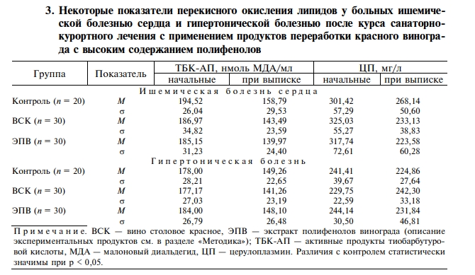 ПОЛИФЕНОЛЫ ВИНОГРАДА КРАСНЫХ СОРТОВ В ВИНЕ  И КОНЦЕНТРАТАХ ДЛЯ ПРИМЕНЕНИЯ В РЕАБИЛИТАЦИОННЫХ  ТЕХНОЛОГИЯХ
